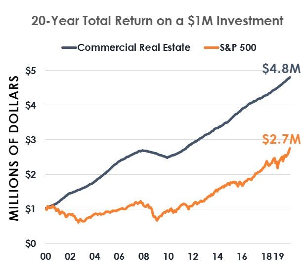 Stock Market Vs. Commercial Real Estate – What’s The Better Investment?