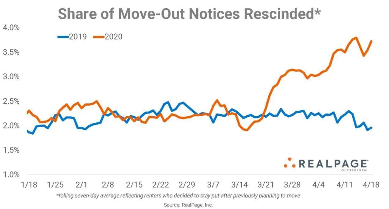 Apartment Resident Turnover is Way Down Due to COVID-19 That’s Good and Bad – CREConsult Chicago Multifamily