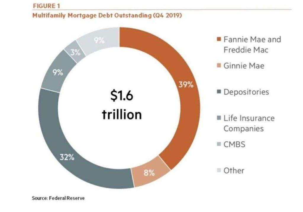 Capture 5 - Federal Government Backs Nearly Half of Multifamily Mortgage Debt