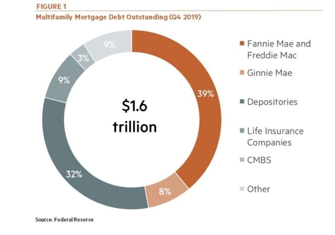 Federal Government Backs Nearly Half of Multifamily Mortgage Debt 1