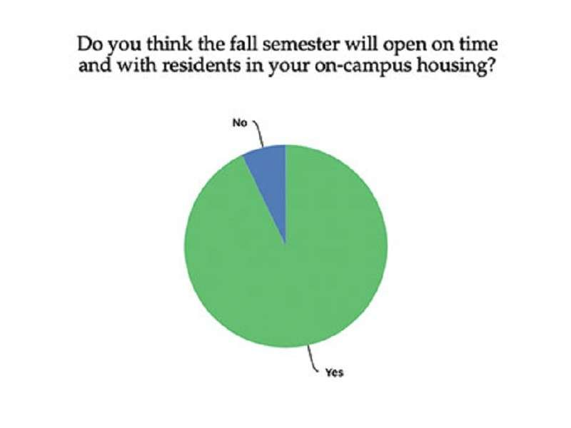Student Housing Attendance Survey Chart - Student Housing Owners Expect On-Campus Learning Will Return This Fall Exclusive Survey Reveals