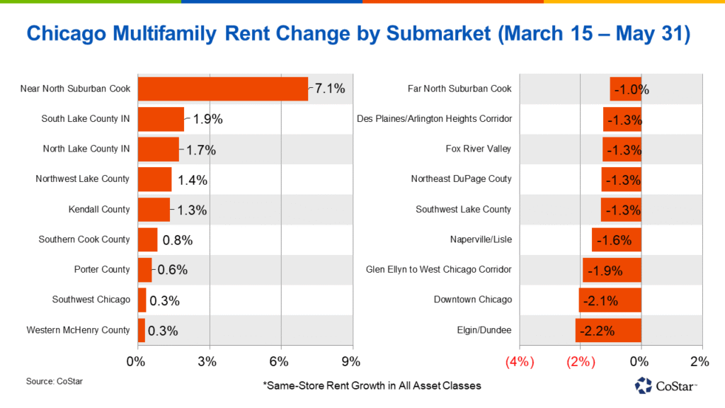 chicago rent change by submarket - Rent Changes in Chicago Multifamily Properties Vary Widely by Area