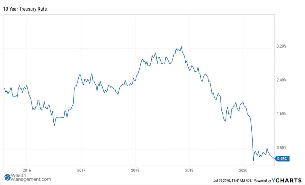 10 yr treasury - The Rush to Refinance Multifamily Properties Continues