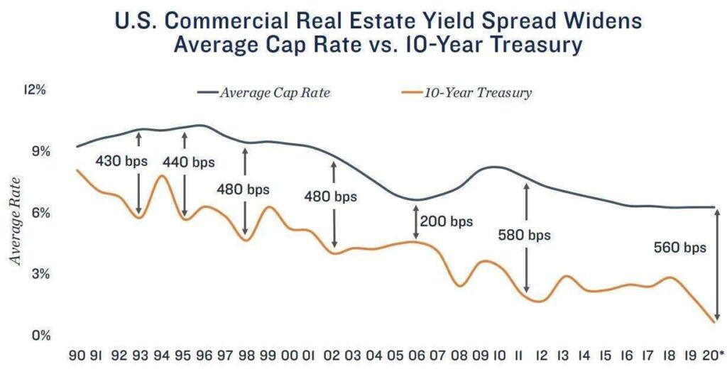 Spread Between Interest Rates and Commercial Real Estate Cap Rates Near Widest Point on Record - Spread Between Interest Rates and Commercial Real Estate Cap Rates Near Widest Point on Record