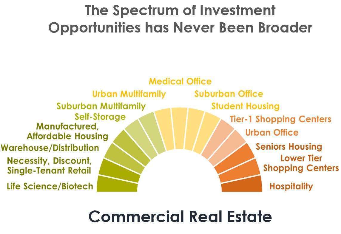 BROAD SPECTRUM OF CRE INVESTMENT OPPORTUNITIES 1