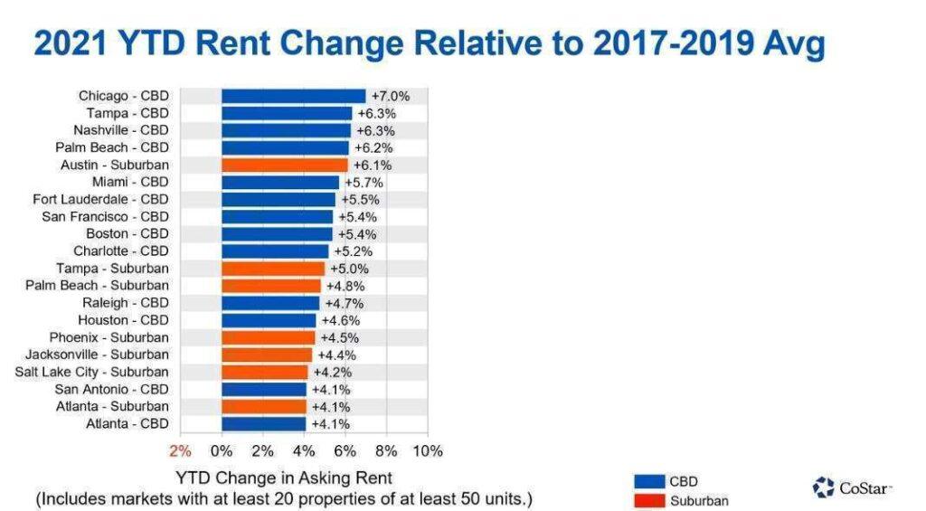 Capture3 - National Apartment Rents on Pace To Post This Century's Biggest Gains