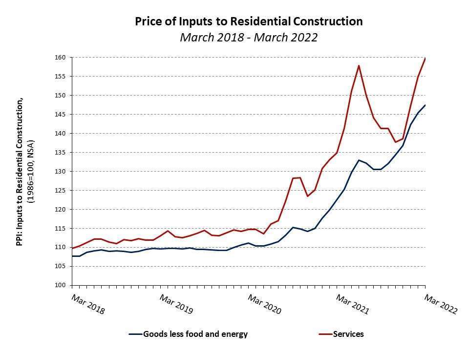 123922 PPI RC - Higher Building Material Costs a Lagging Indicator of Higher Rents