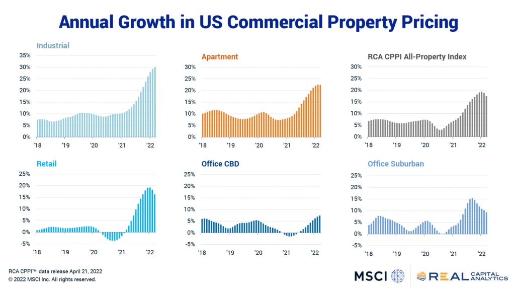 123932 2204 MSCI RCA US CPPI overview release MAIN 01 1 - US Commercial Property Price Growth Eases From Record High
