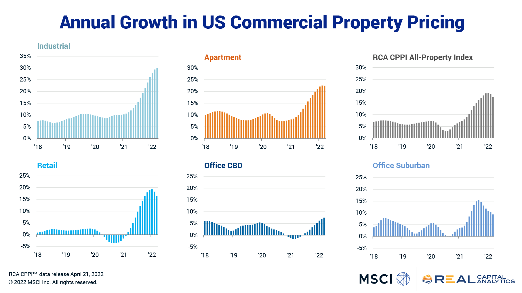 US Commercial Property Price Growth Eases From Record High 1
