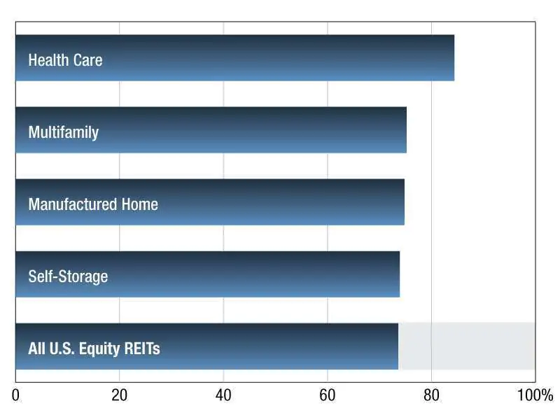 2022 Multifamily Reit Results – Creconsult Chicago Multifamily 2022 Multifamily REIT Results 1