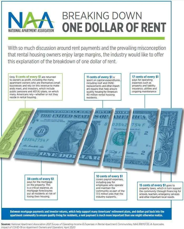 Explaining the Breakdown of One Dollar of Rent 120