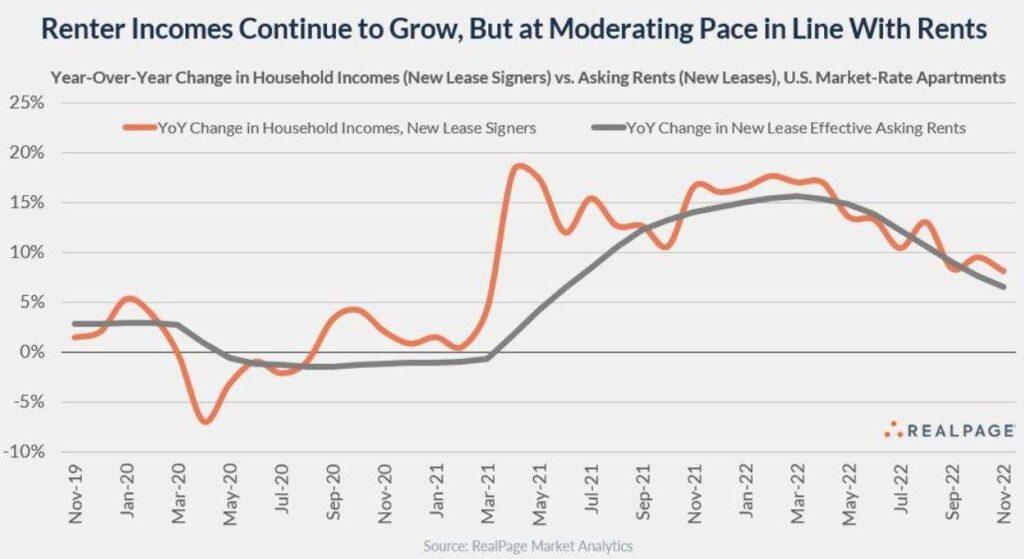 Renter incomes continue to grow but the pace is moderating | CREConsult Renter incomes continue to grow but the pace is moderating | CREConsult