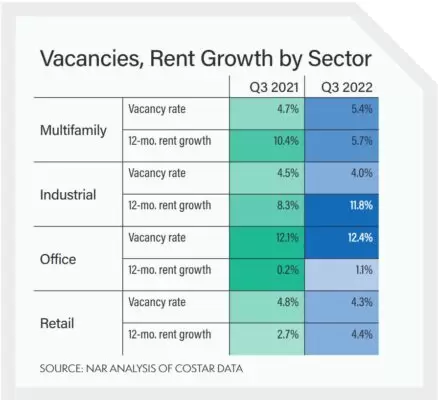 multifamily housing demand remains strong
