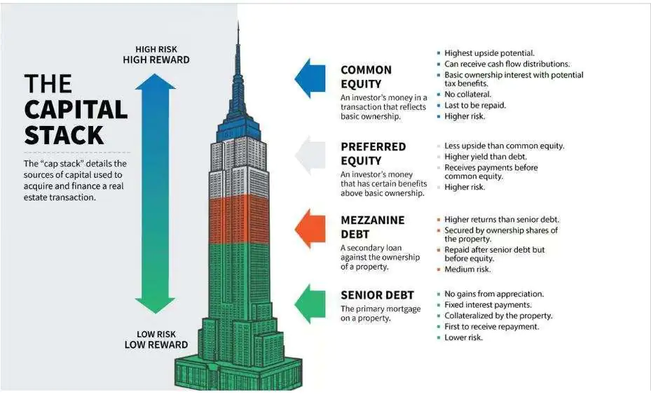 Is Preferred Equity Multifamily's Savior? 73