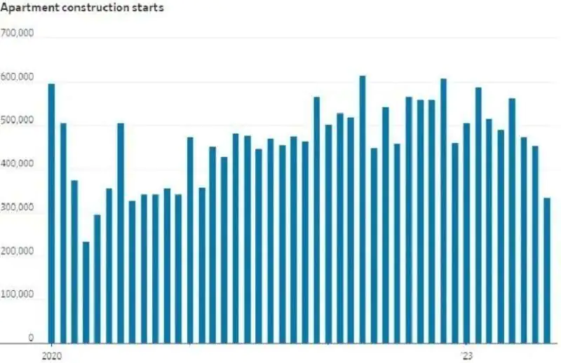 What the Construction Lull Means for the Apartment Sector 28