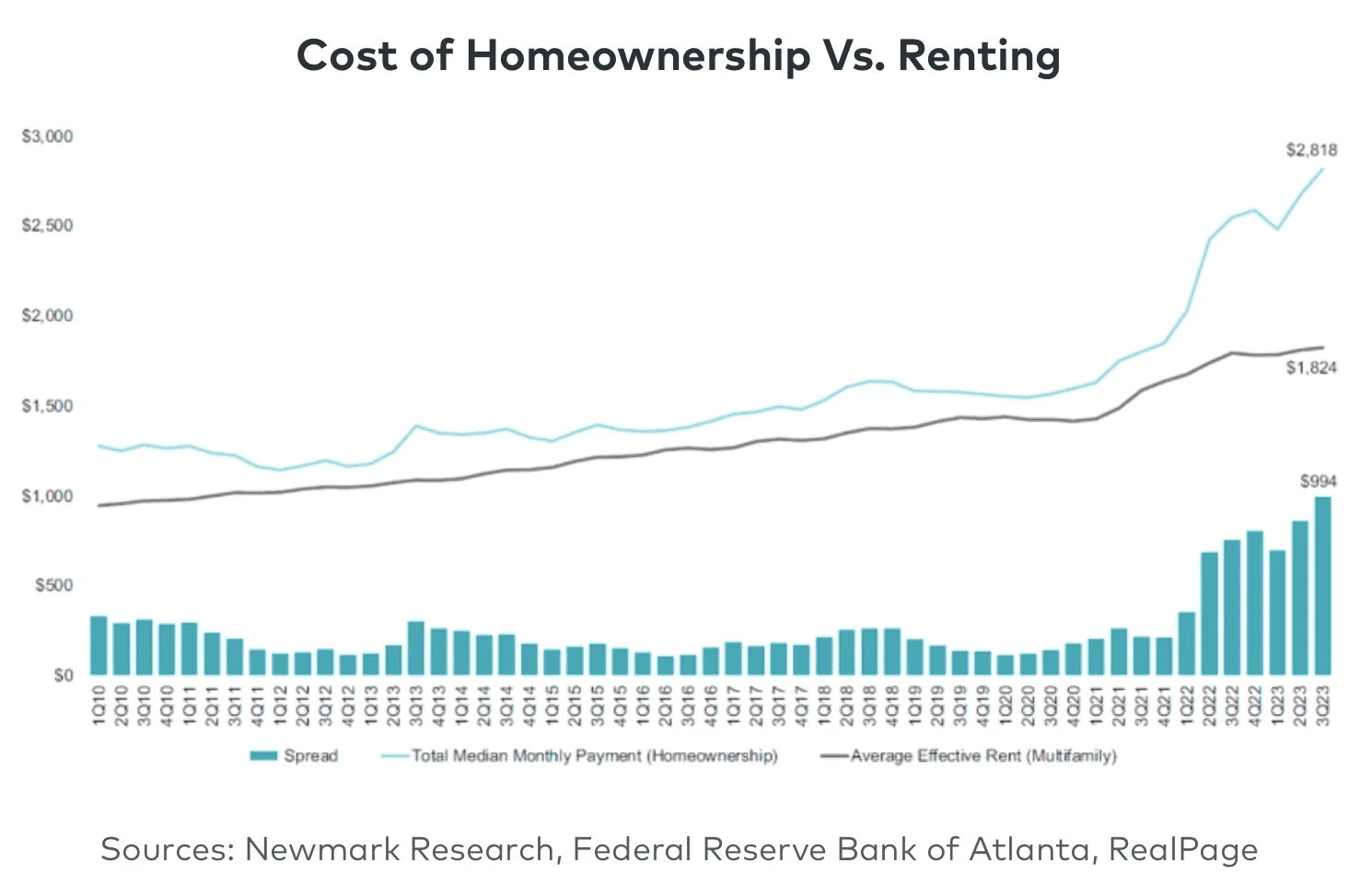 2024 Apartment Forecast: Strong Fundamentals Despite Twists & Turns 17