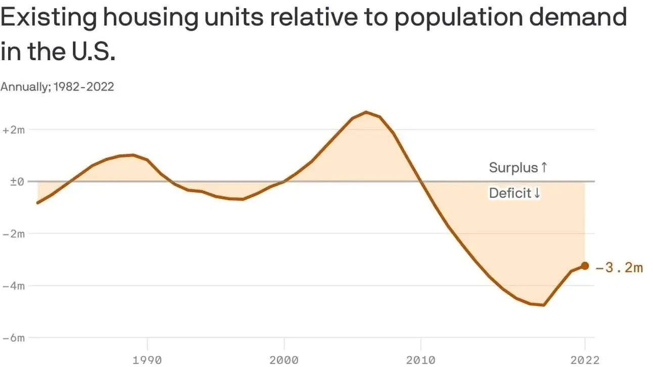 America's housing shortage explained in one chart 2