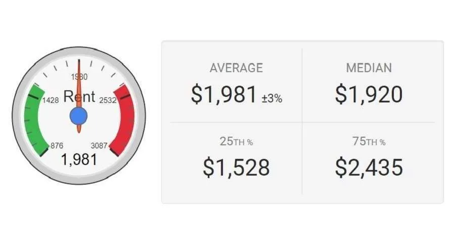 Rent Analysis for Chicago Multifamily Properties