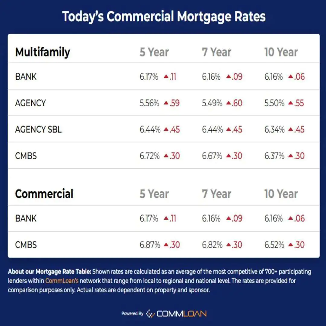 Chicago multifamily mortgage rates October 2024