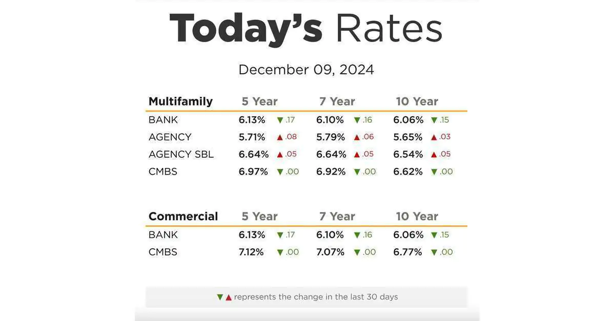 December 2024 Multifamily Mortgage Rates Overview