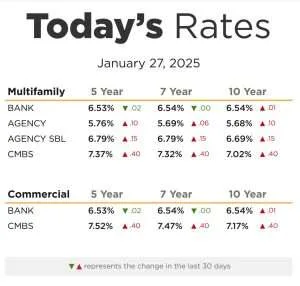 January 2025 multifamily mortgage rates in Chicago with bank, agency, and CMBS comparisons.