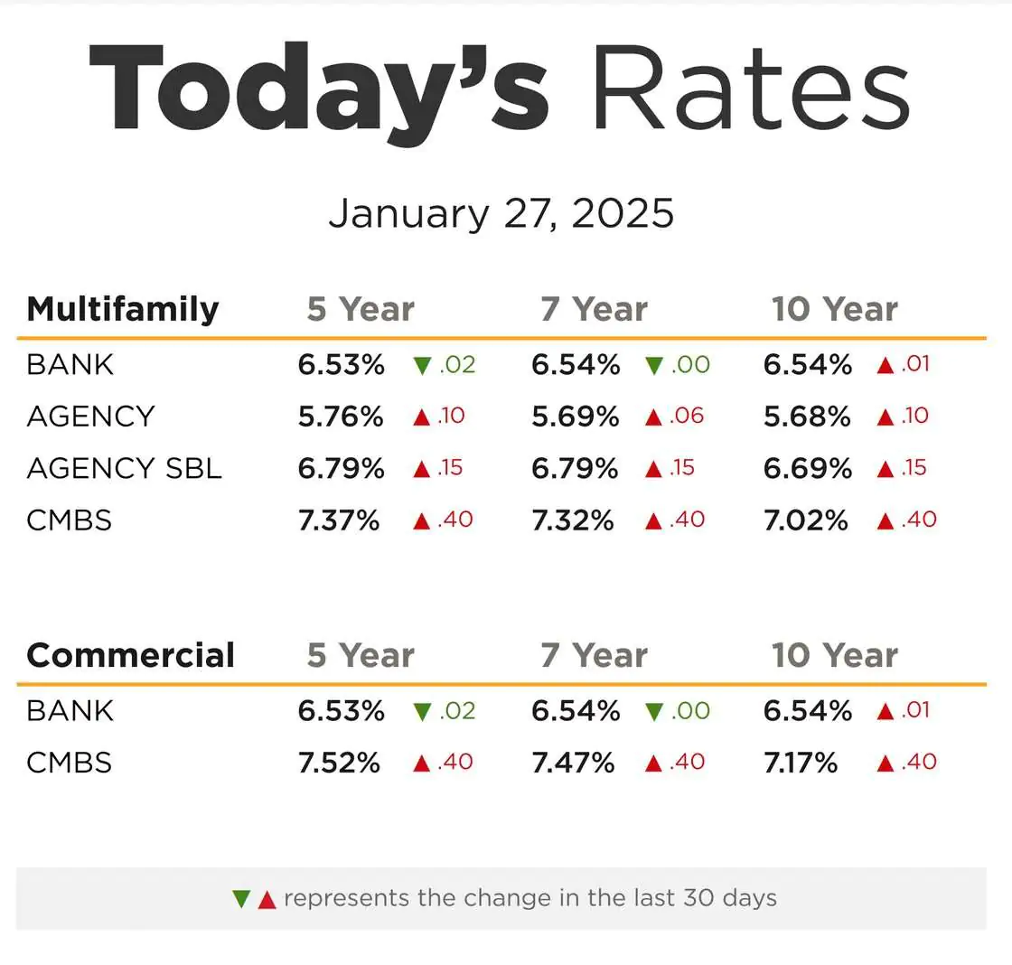 January 2025 multifamily mortgage rates in Chicago with bank, agency, and CMBS comparisons.