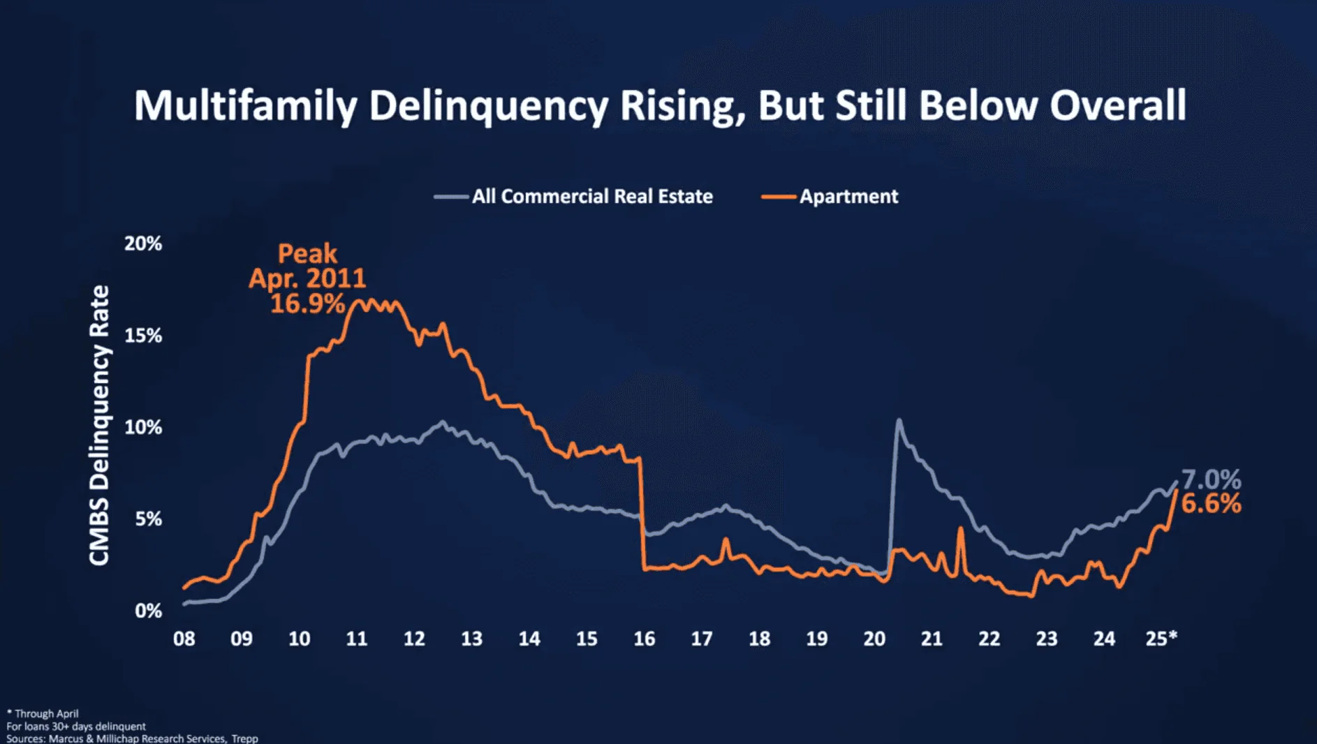 Graph of commercial real estate distress 2025 by sector