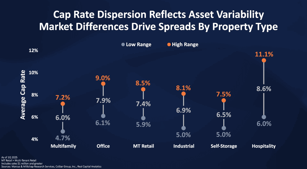 Chart showing cap rate spreads by asset class and market tier for multifamily property owners in Chicago
