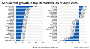 Bar chart showing annual rent growth in the top 50 U.S. apartment markets as of June 2025, with San Francisco at 5.0% and Chicago at 3.8%, based on CoStar Analytics data.
