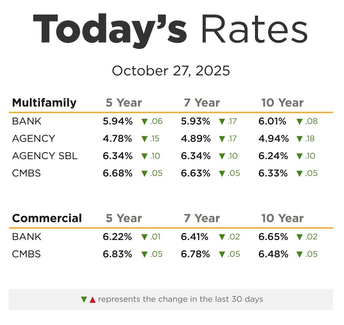 Chicago multifamily mortgage rates October 2025 – Agency, Bank, and CMBS trends