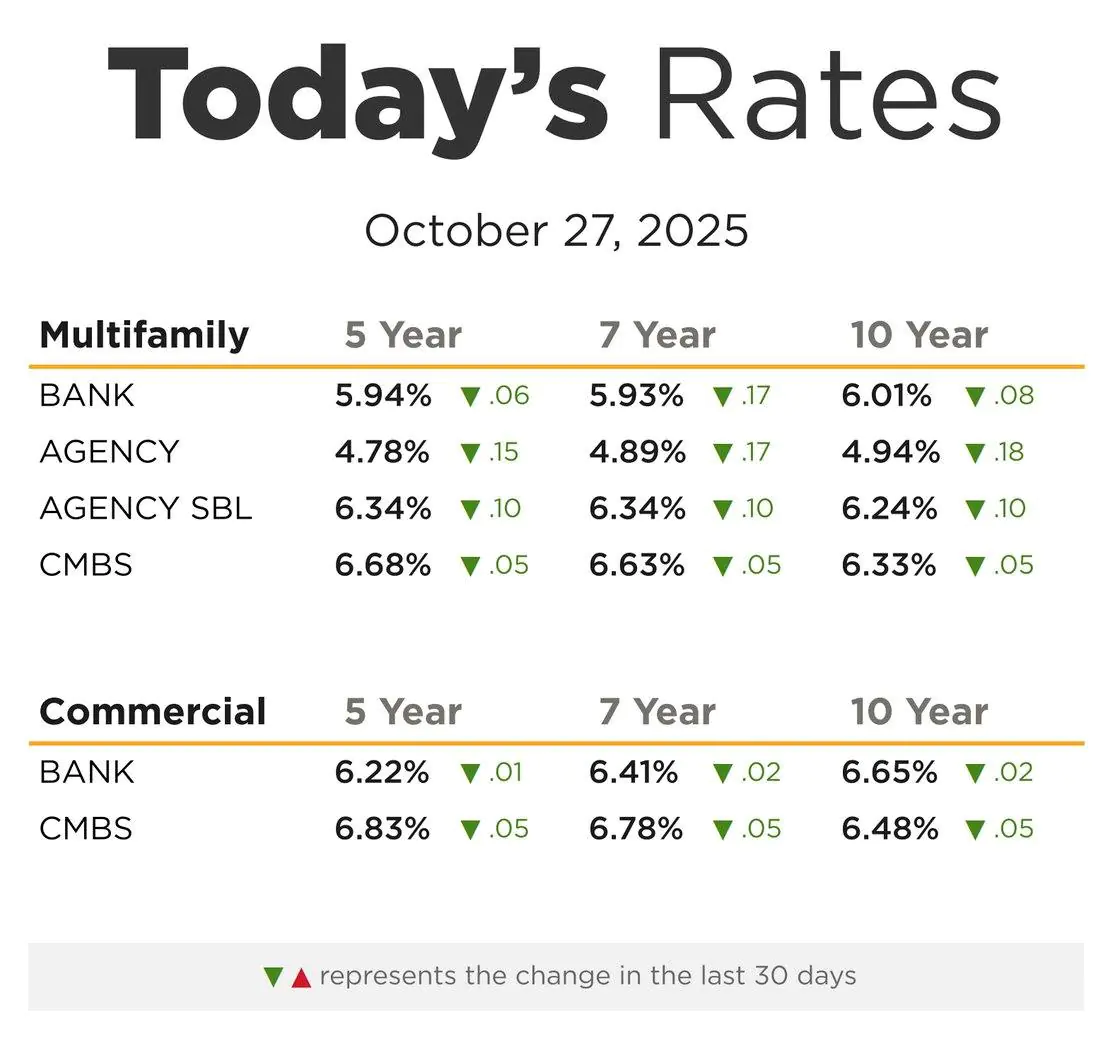 Chicago multifamily mortgage rates October 2025 – Agency, Bank, and CMBS trends