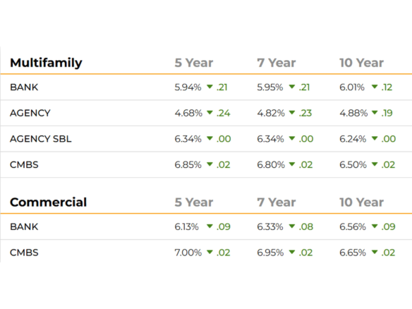 Chicago multifamily mortgage rates February 2026 showing bank, agency, SBL, and CMBS loan pricing trends