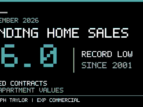 September 2026 Pending Home Sales Index 66.0, record low since 2001. Signed residential contracts, not apartment values. Randolph Taylor, eXp Commercial.