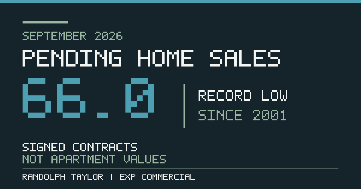 September 2026 Pending Home Sales Index 66.0, record low since 2001. Signed residential contracts, not apartment values. Randolph Taylor, eXp Commercial.