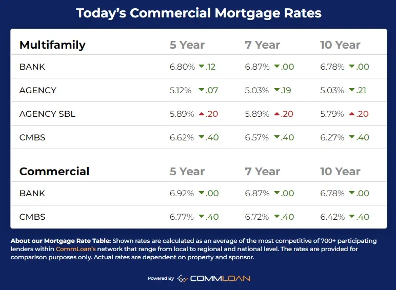 Current multifamily mortgage rates update - September 2024 provided by eXp Commercial Capital Markets partner CommLoan